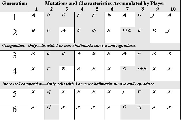 inside cancer hallmarks of cancer student worksheet answers